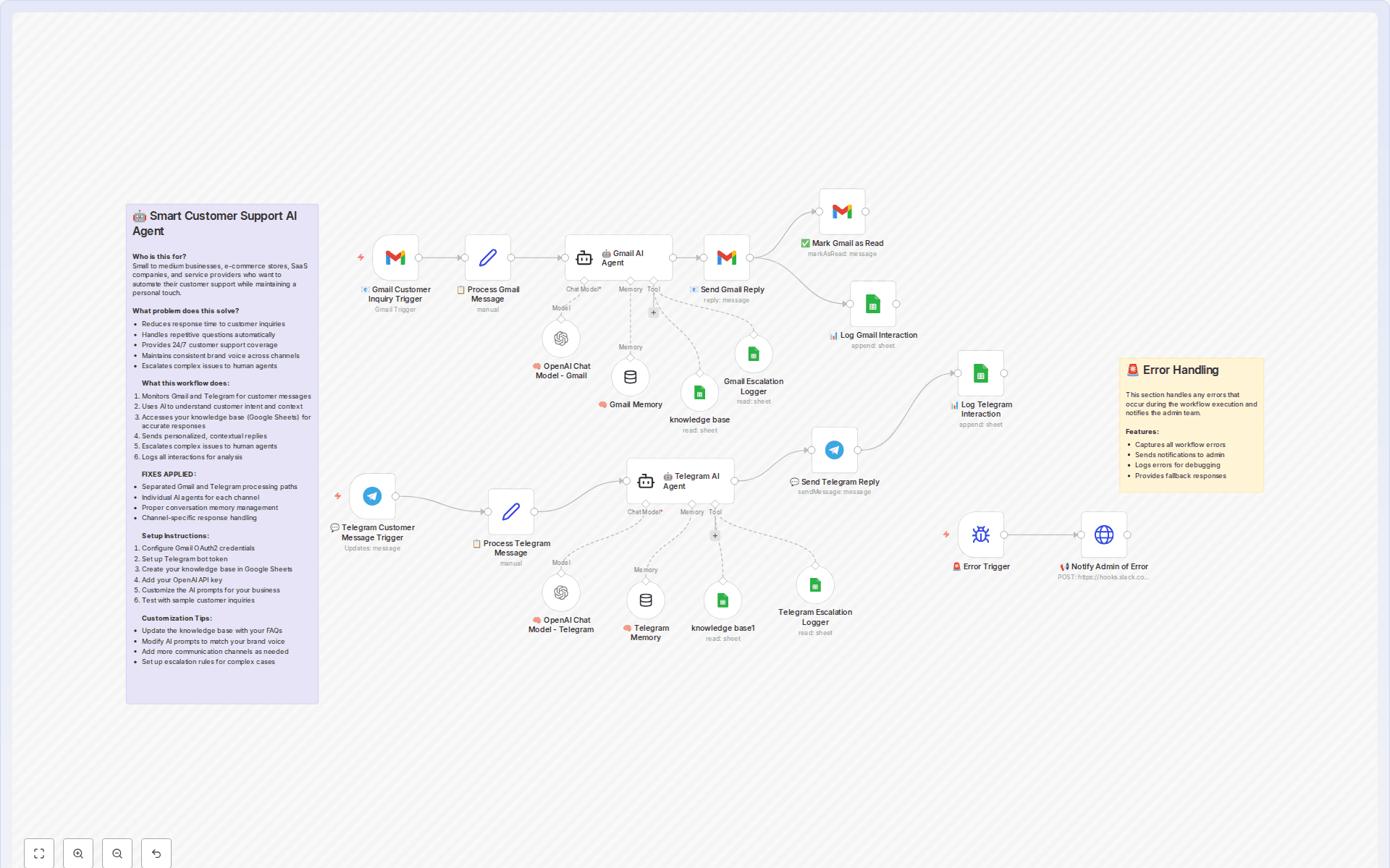 Многоканальная ИИ-поддержка — схема workflow