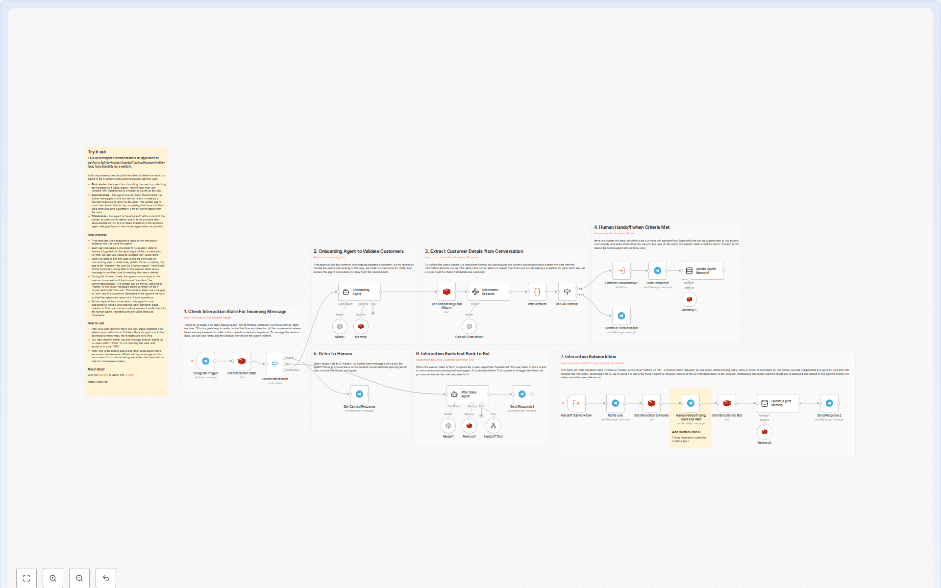 Telegram-бот с передачей менеджеру — схема workflow